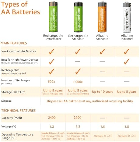Amazon Basics Rechargeable AA Batteries, 24 Pack - $16.87 image 3