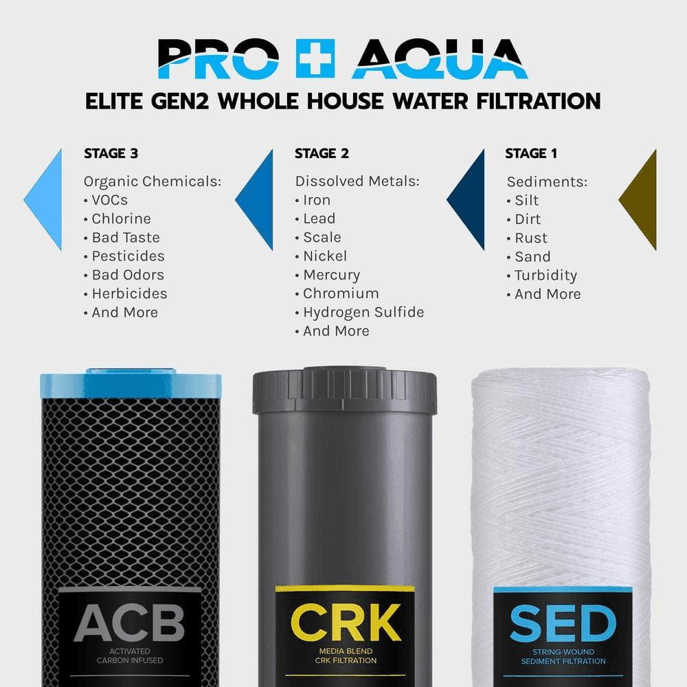 PRO+AQUA ELITE 3-Stage Whole-House Well Water Filtration System image 5