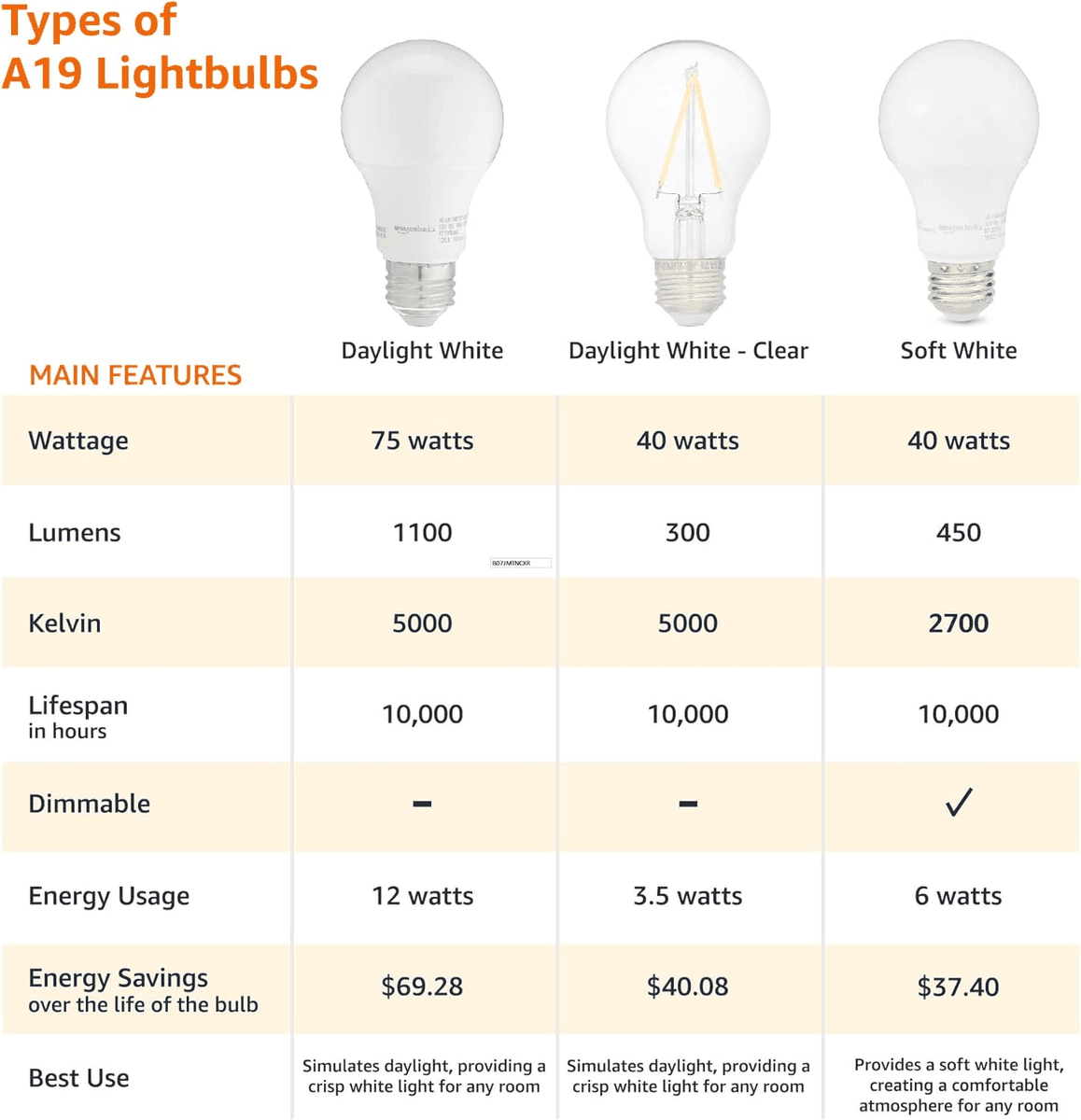 Amazon Basics A19 Dimmable LED Light Bulbs, Soft White, 6-Pack image 3