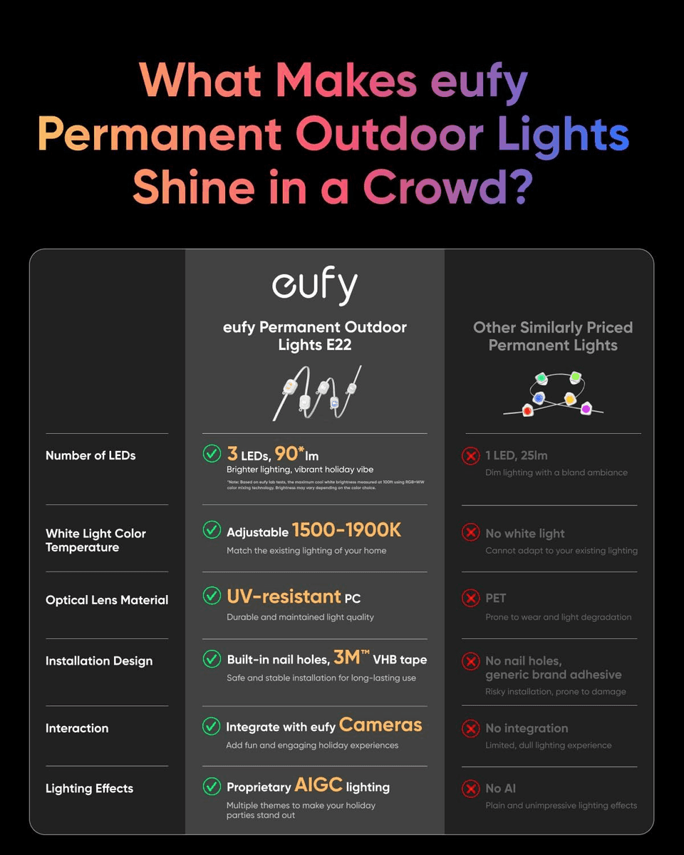 eufy E22 100-Foot Permanent Outdoor Lights - 60 Triple-LED Lights image 5