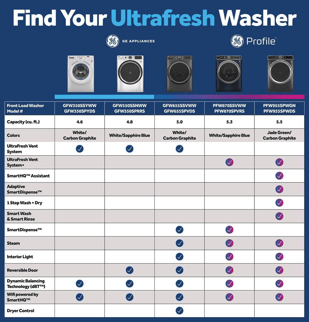 GE Profile 5.3 Cu. Ft. Smart Front Load Washer with UltraFresh Vent image 5