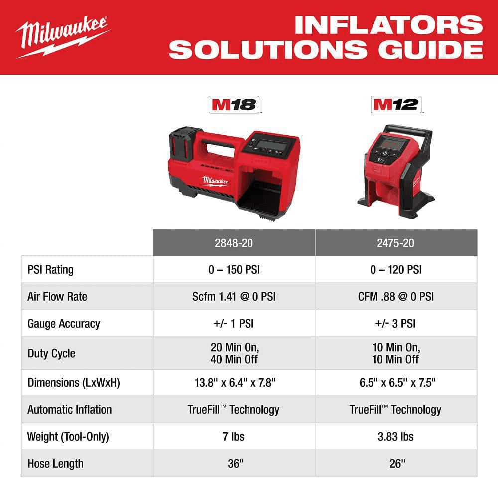 Milwaukee M12 12V Cordless Portable Inflator Kit with 4.0Ah Battery and Charger image 5